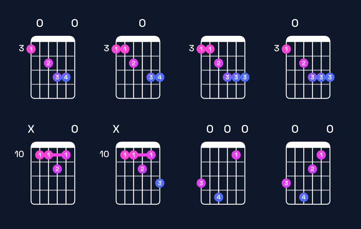 Chord chart for A minor 7th add 13 / G (3rd inversion) Guitar Chord: Notes, Shapes & Bass Note | Guitar Wiz