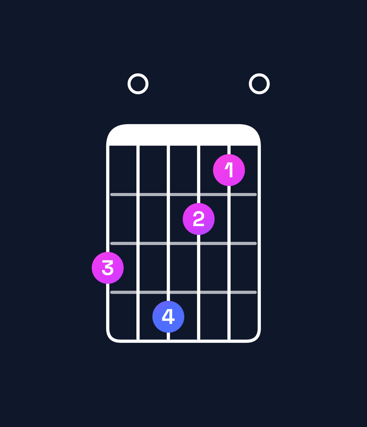 Chord chart for How to play A minor 7th add 13 / G (3rd inversion) chord on guitar — Shape 304210 | Guitar Wiz