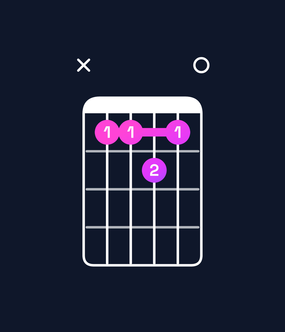 Chord chart for How to play A minor 7th add 13 / G (3rd inversion) chord on guitar — Shape xaaba0 | Guitar Wiz