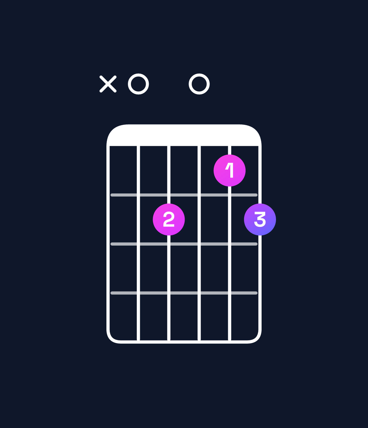 Chord chart for How to play A minor 7th add 13 chord on guitar — Shape x02012 | Guitar Wiz