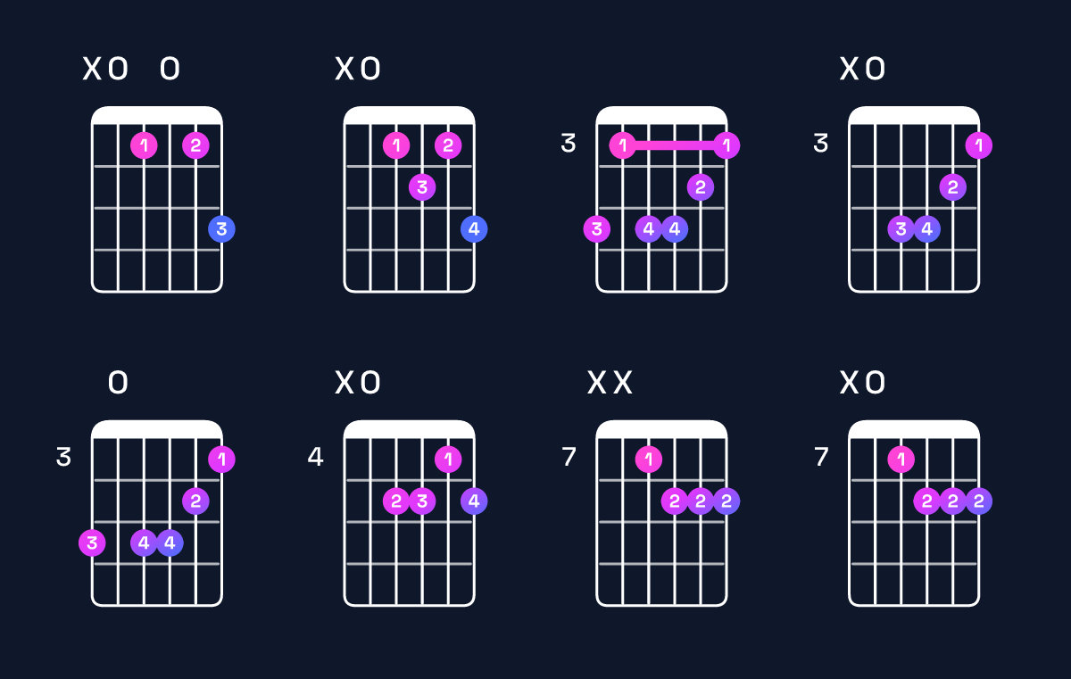 Chord chart for A minor 7th flat 5 Guitar Chord: Notes, Intervals, Inversions & Shapes | Guitar Wiz