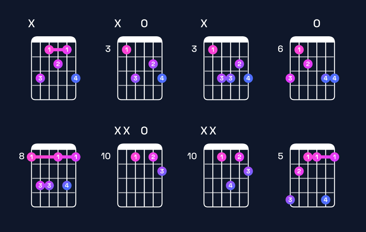 Chord chart for A minor 7th flat 5 / C (1st inversion) Guitar Chord: Notes, Shapes & Bass Note | Guitar Wiz