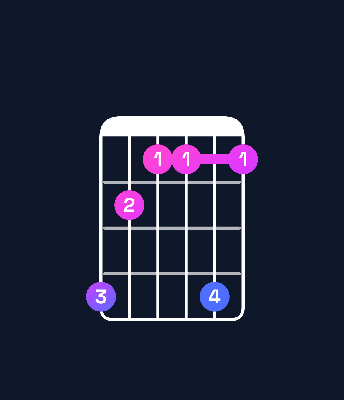 Chord chart for How to play A minor 7th flat 5 / C (1st inversion) chord on guitar — Shape 865585 | Guitar Wiz