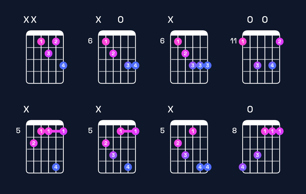 Chord chart for A minor 7th flat 5 / E♭ (2nd inversion) Guitar Chord: Notes, Shapes & Bass Note | Guitar Wiz