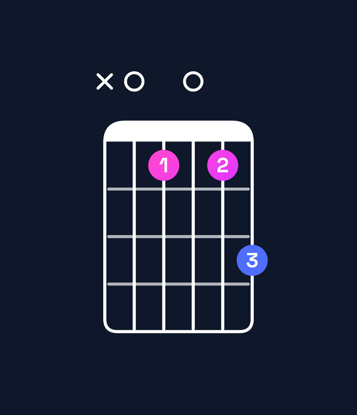 Chord chart for How to play A minor 7th flat 5 chord on guitar — Shape x01013 | Guitar Wiz