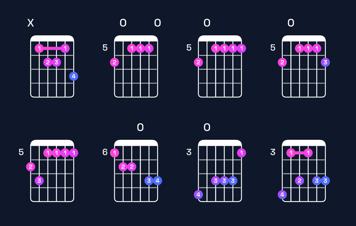 Chord chart for A minor 7th flat 9th / B♭ (4th inversion) Guitar Chord: Notes, Shapes & Bass Note | Guitar Wiz