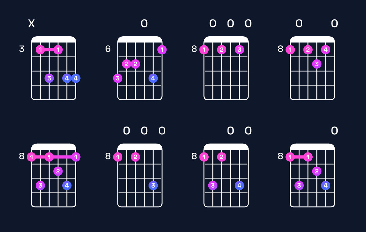 Chord chart for A minor 7th flat 9th / C (1st inversion) Guitar Chord: Notes, Shapes & Bass Note | Guitar Wiz