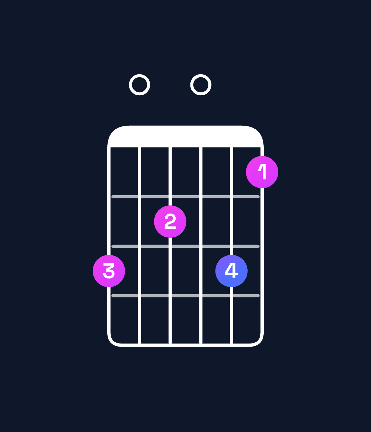 Chord chart for How to play A minor 7th flat 9th / C (1st inversion) chord on guitar — Shape 807086 | Guitar Wiz