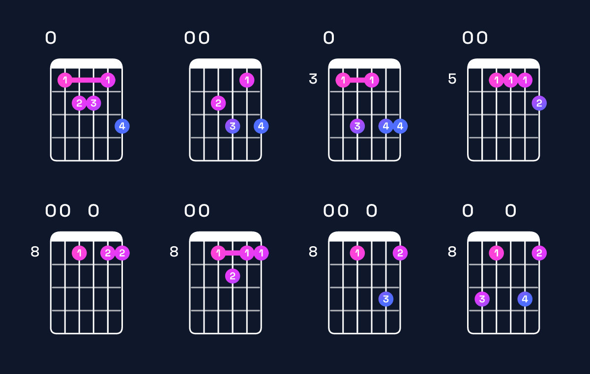 Chord chart for A minor 7th flat 9th / E (2nd inversion) Guitar Chord: Notes, Shapes & Bass Note | Guitar Wiz
