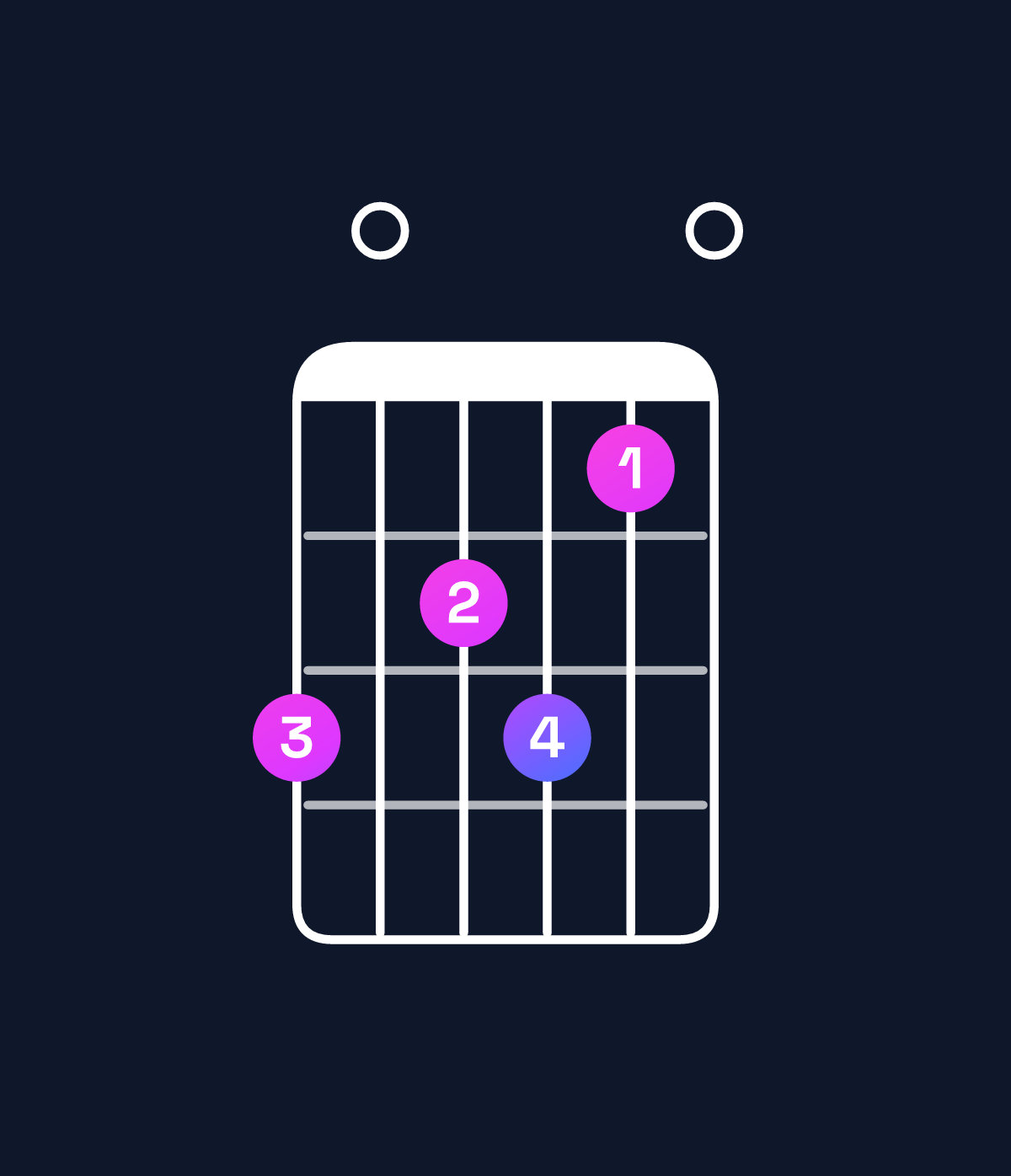 Chord chart for How to play A minor 7th flat 9th / G (3rd inversion) chord on guitar — Shape 302310 | Guitar Wiz