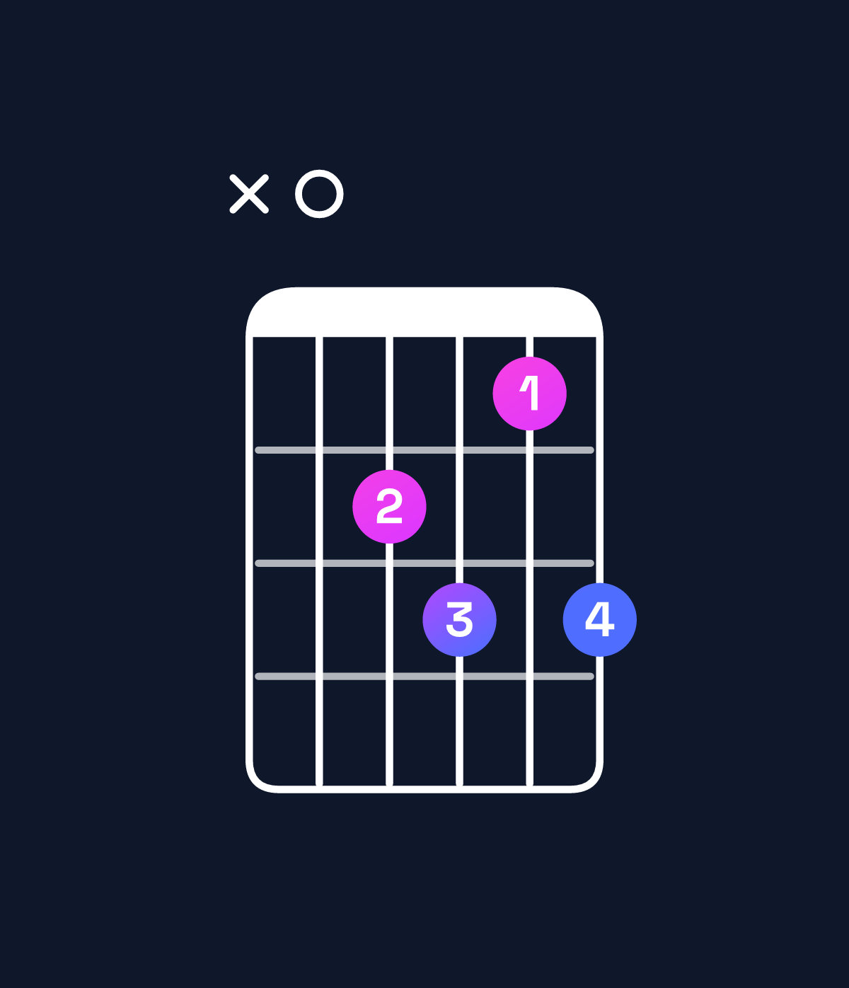 Chord chart for How to play A minor 7th flat 9th chord on guitar — Shape x02313 | Guitar Wiz