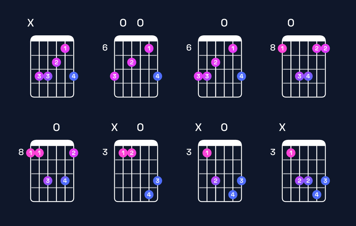Chord chart for A minor 7th sharp 5 / C (1st inversion) Guitar Chord: Notes, Shapes & Bass Note | Guitar Wiz