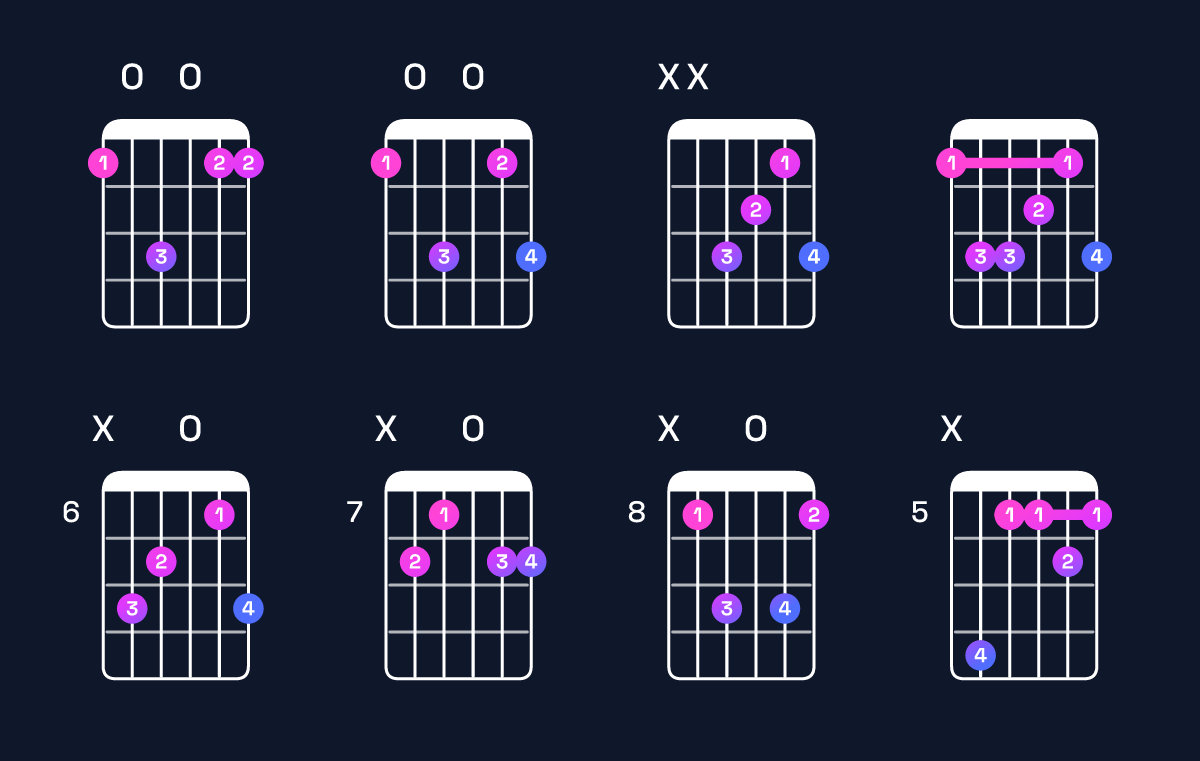 Chord chart for A minor 7th sharp 5 / E♯ (2nd inversion) Guitar Chord: Notes, Shapes & Bass Note | Guitar Wiz