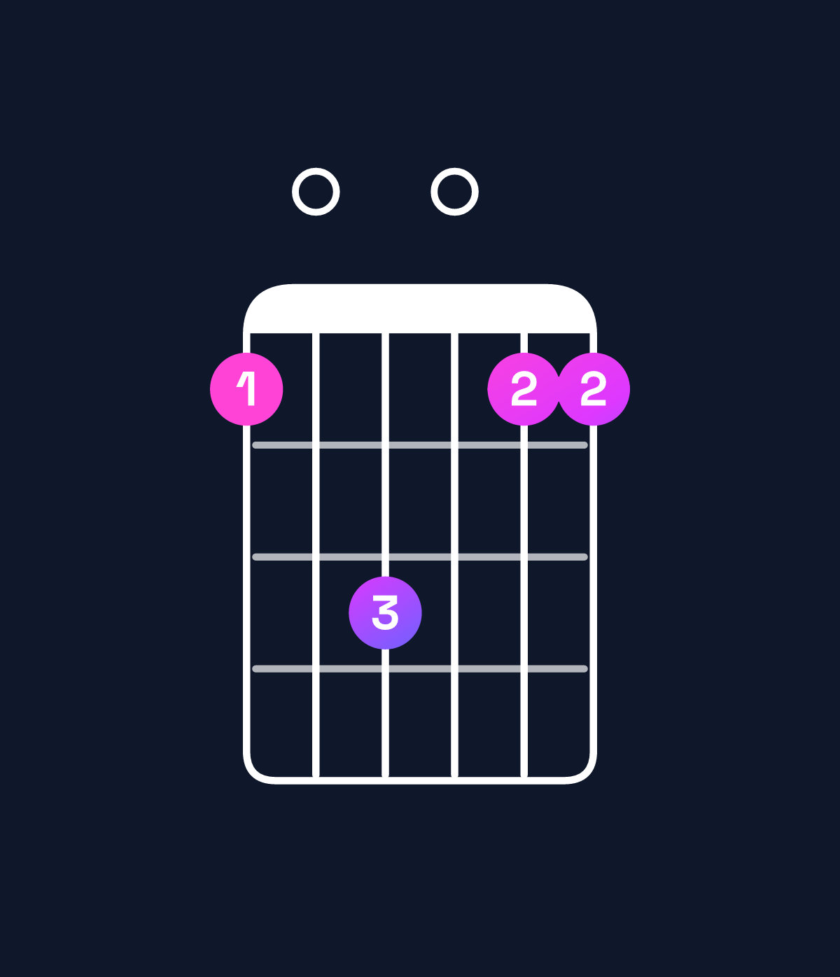 Chord chart for How to play A minor 7th sharp 5 / E♯ (2nd inversion) chord on guitar — Shape 103011 | Guitar Wiz