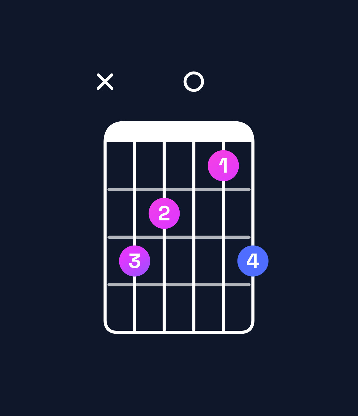 Chord chart for How to play A minor 7th sharp 5 / E♯ (2nd inversion) chord on guitar — Shape x87068 | Guitar Wiz