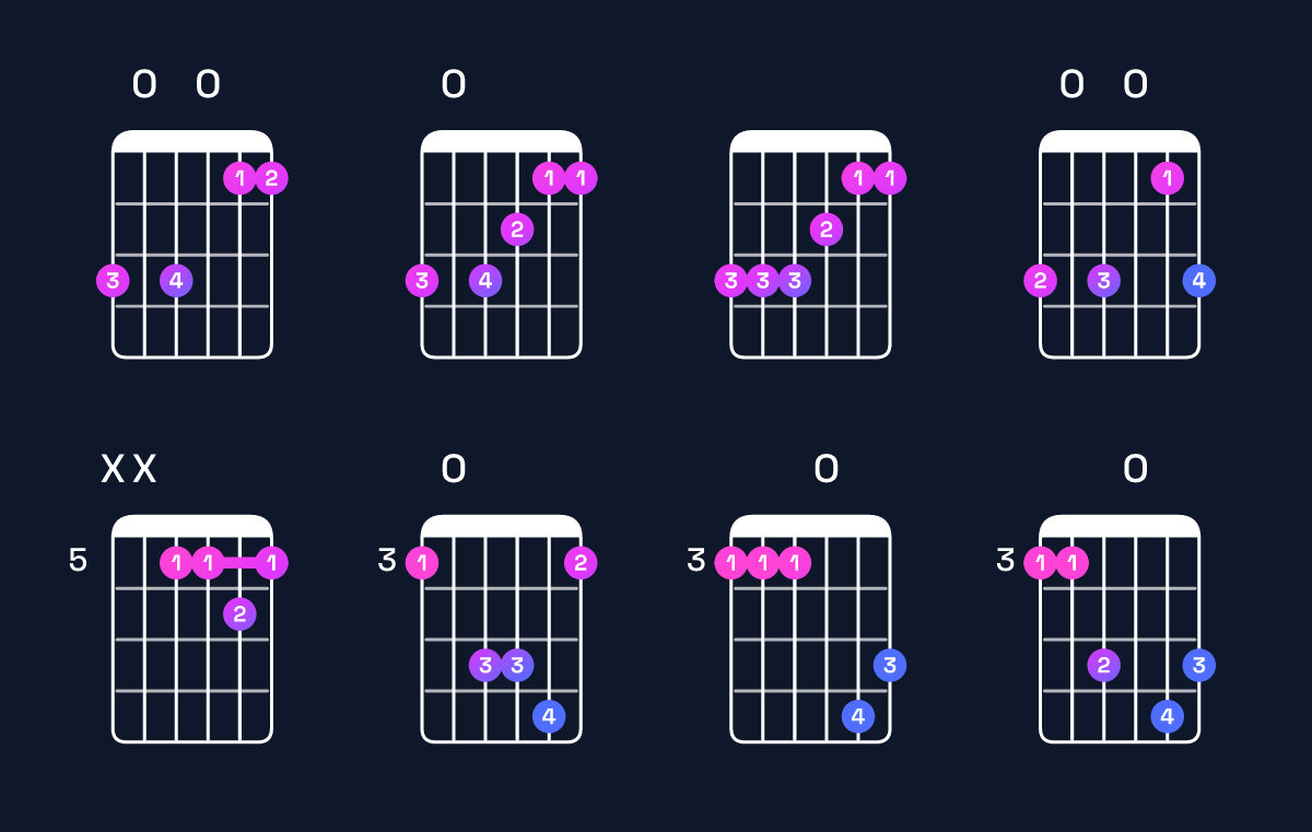 Chord chart for A minor 7th sharp 5 / G (3rd inversion) Guitar Chord: Notes, Shapes & Bass Note | Guitar Wiz