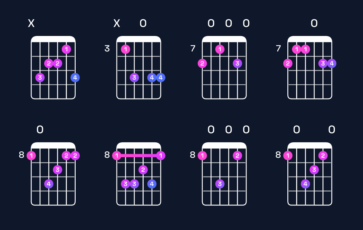 Chord chart for A minor 7th / C (1st inversion) Guitar Chord: Notes, Shapes & Bass Note | Guitar Wiz