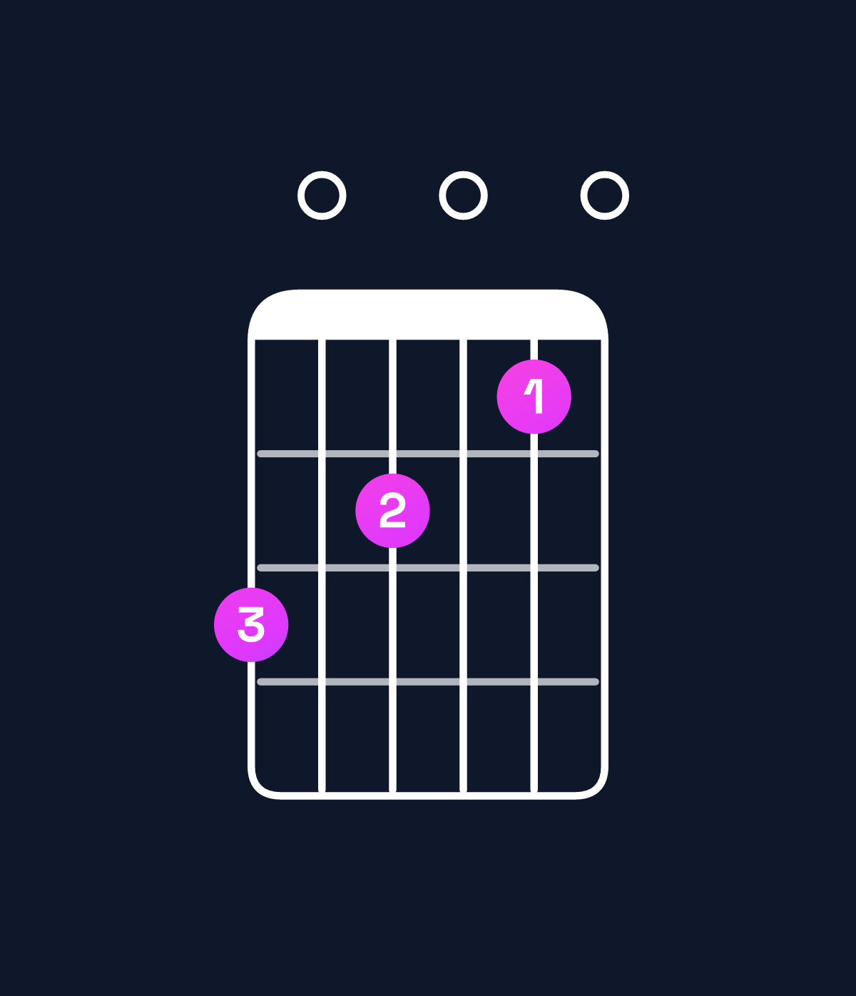 Chord chart for How to play A minor 7th / G (3rd inversion) chord on guitar — Shape 302010 | Guitar Wiz
