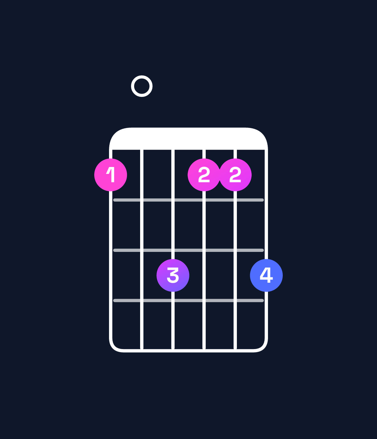 Chord chart for How to play A minor add 9 chord on guitar — Shape 507557 | Guitar Wiz