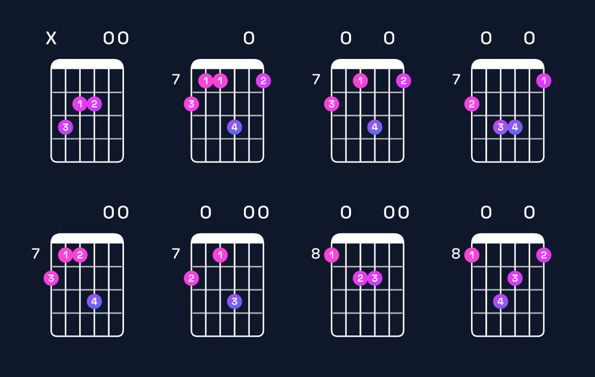 Chord chart for A minor add 9 / C (1st inversion) Guitar Chord: Notes, Shapes & Bass Note | Guitar Wiz