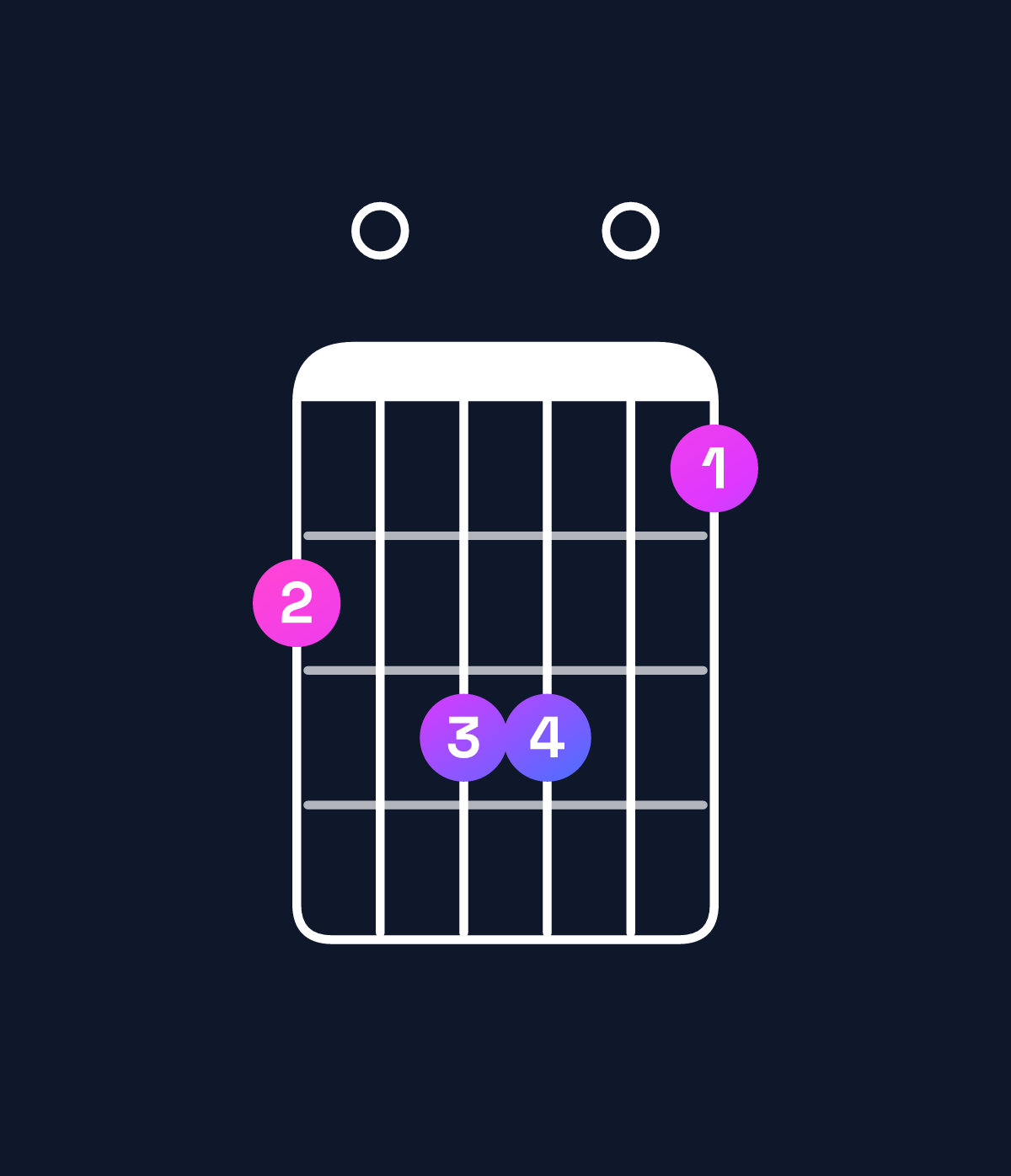 Chord chart for How to play A minor add 9 / C (1st inversion) chord on guitar — Shape 809907 | Guitar Wiz