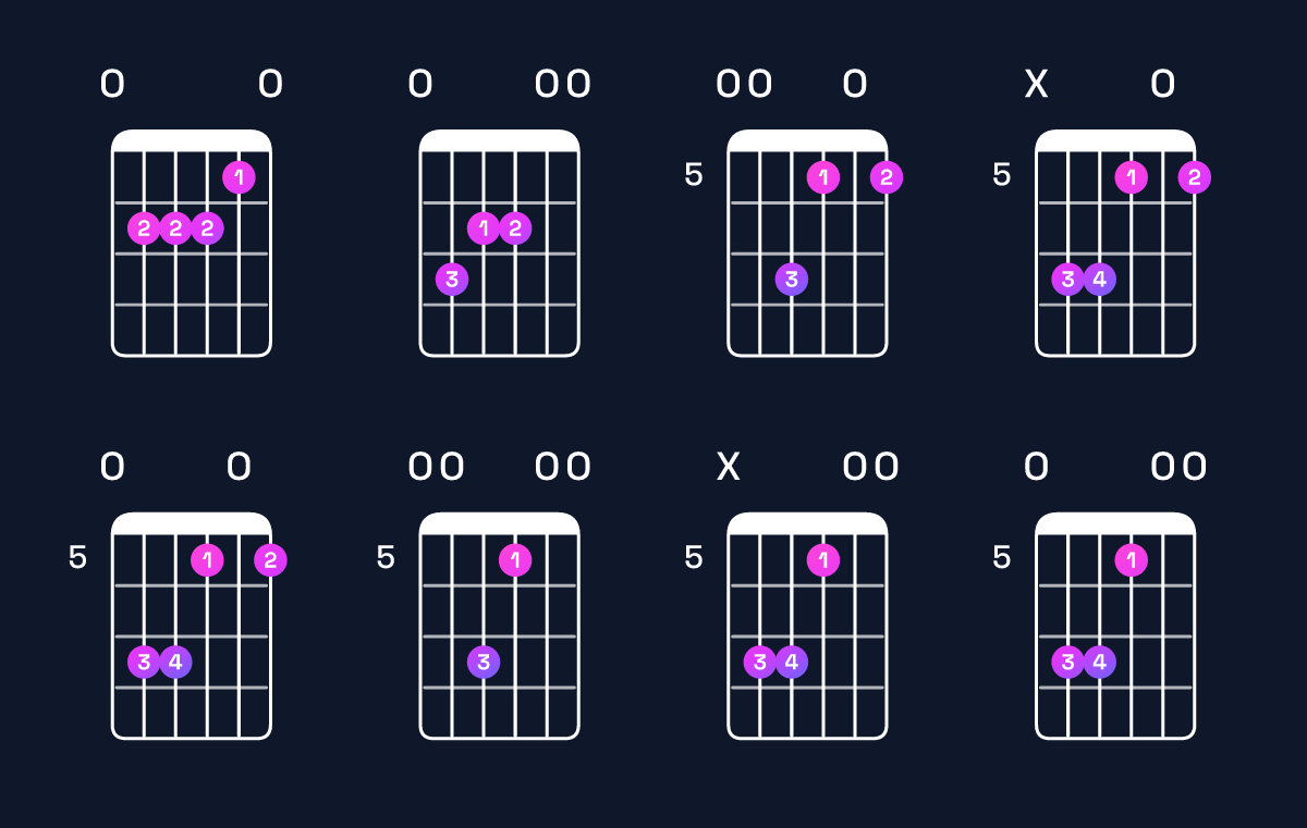 Chord chart for A minor add 9 / E (2nd inversion) Guitar Chord: Notes, Shapes & Bass Note | Guitar Wiz
