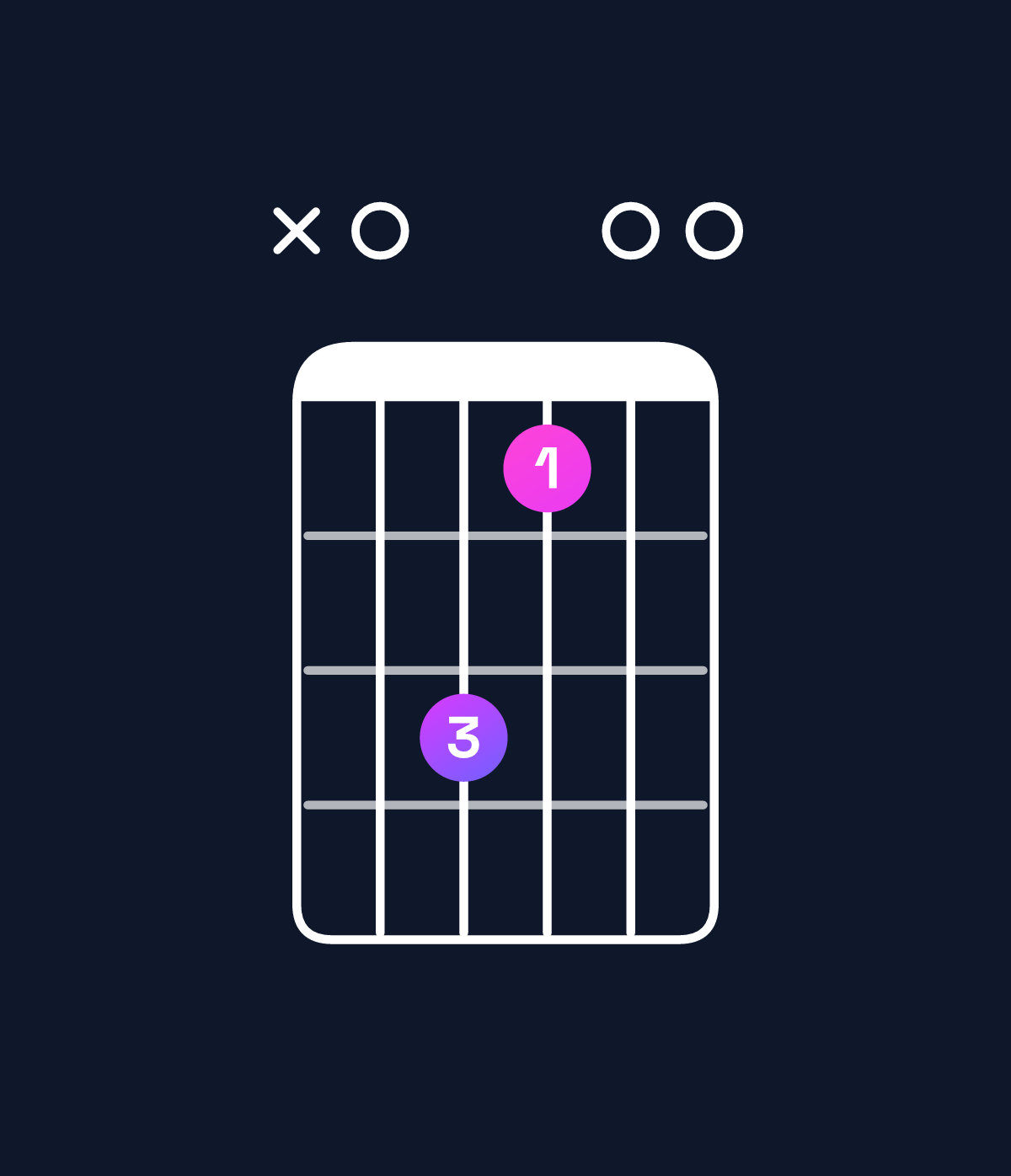 Chord chart for How to play A minor add 9 chord on guitar — Shape x07500 | Guitar Wiz