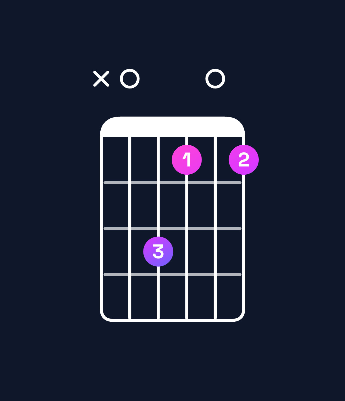 Chord chart for How to play A minor add 9 chord on guitar — Shape x07505 | Guitar Wiz