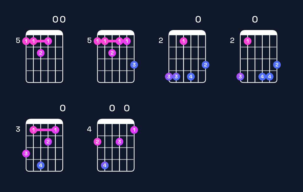 Chord chart for A minor major 11 Guitar Chord: Notes, Intervals, Inversions & Shapes | Guitar Wiz