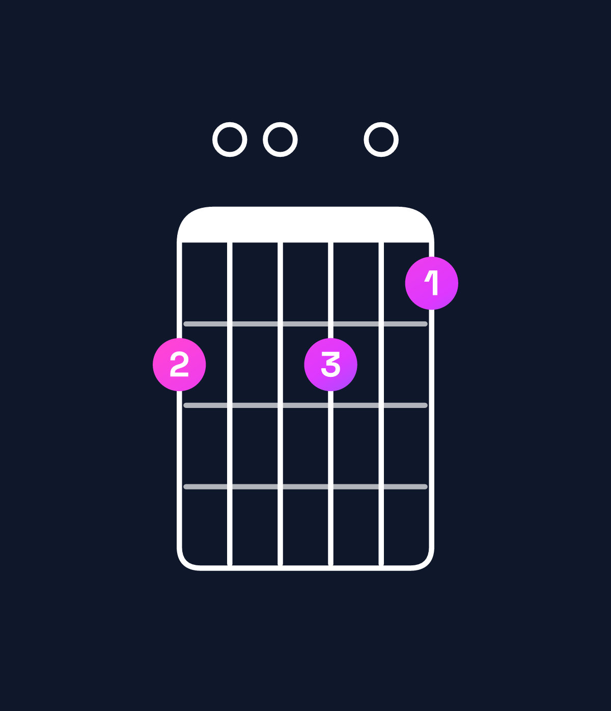 Chord chart for How to play A minor major 11 chord on guitar — Shape 500504 | Guitar Wiz