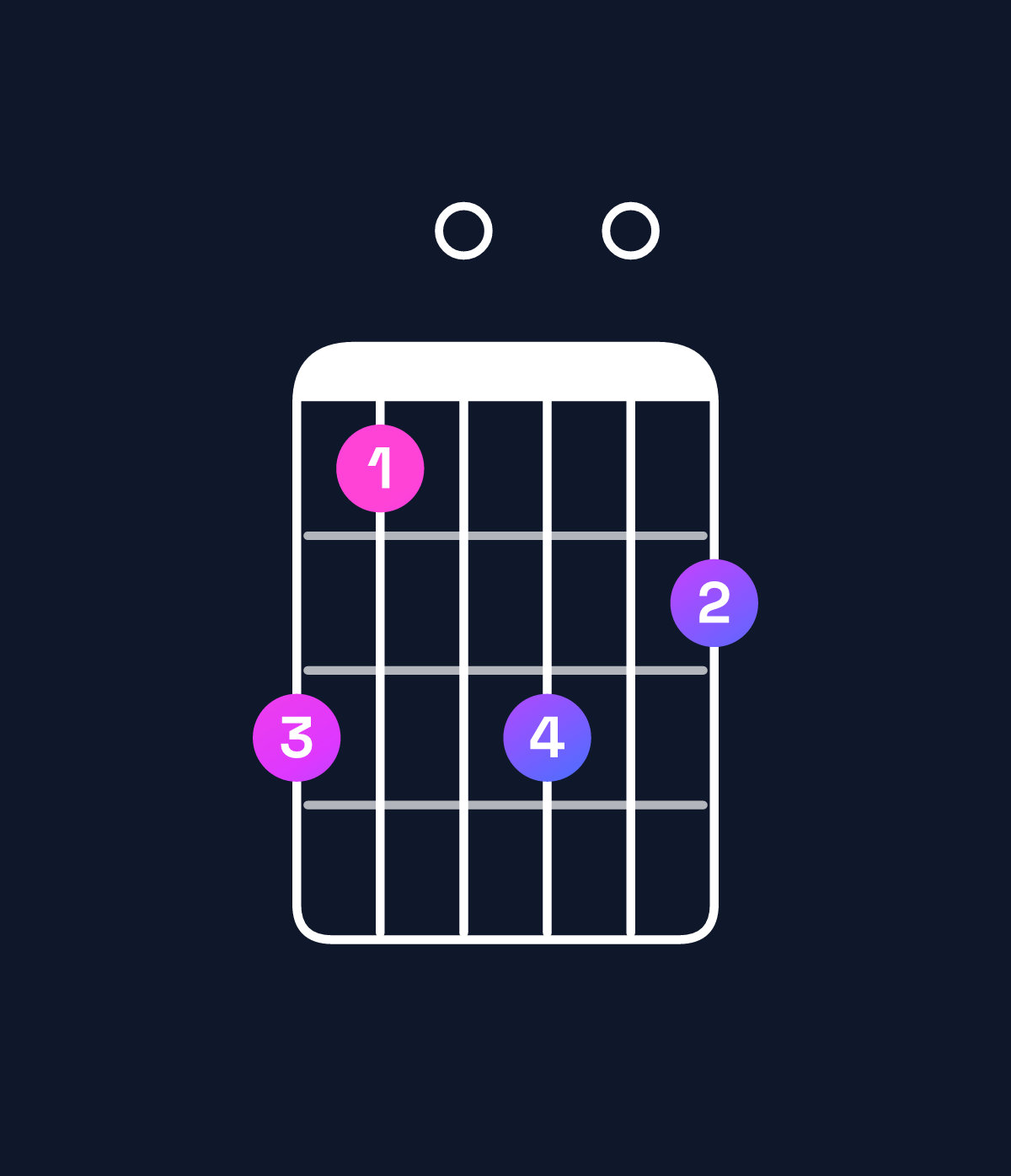 Chord chart for How to play A minor major 11 chord on guitar — Shape 530504 | Guitar Wiz