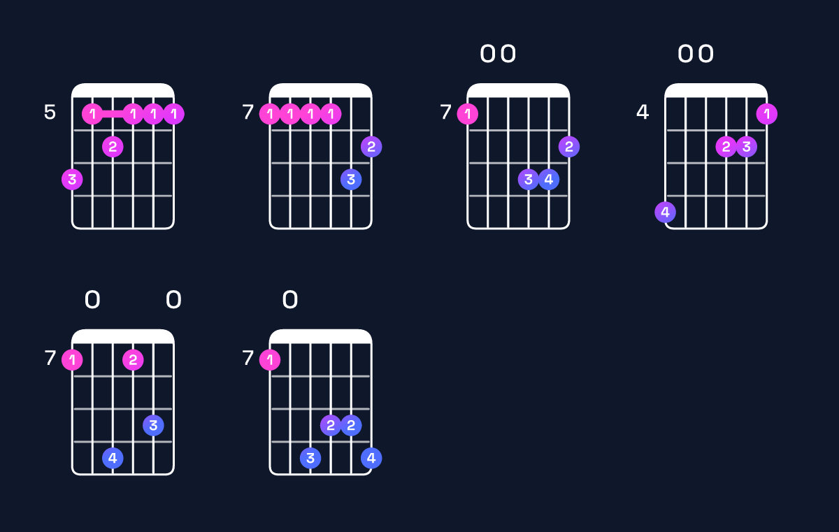 Chord chart for A minor major 11 / B (4th inversion) Guitar Chord: Notes, Shapes & Bass Note | Guitar Wiz