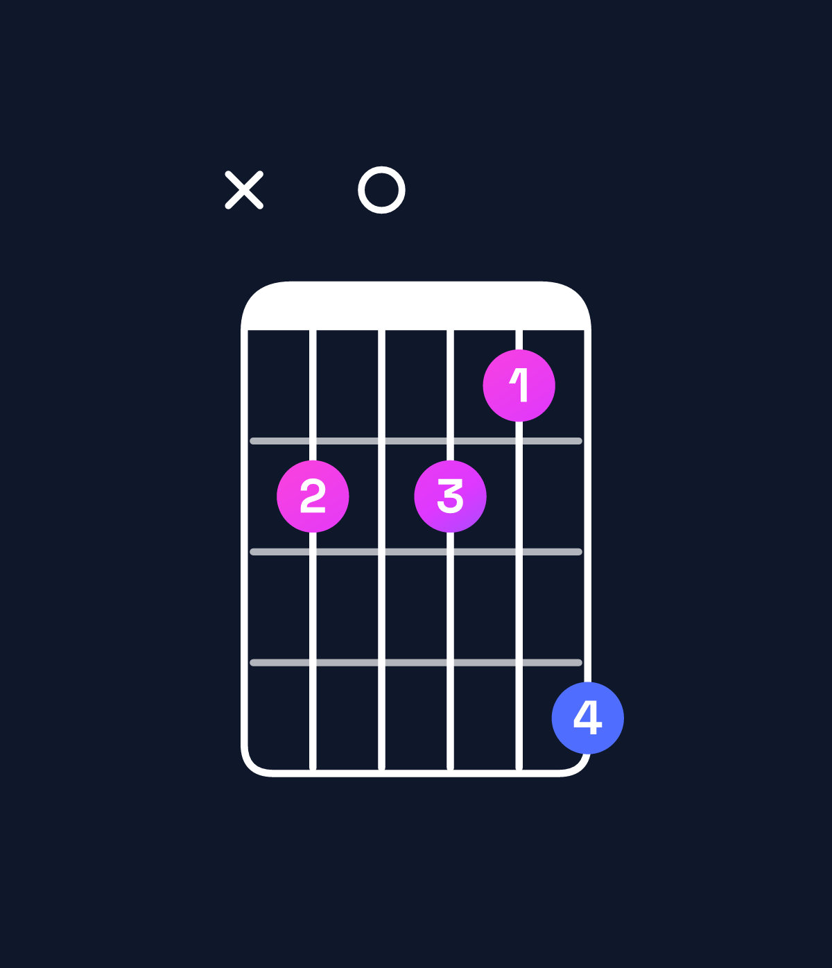 Chord chart for How to play A minor major 11 / B (4th inversion) chord on guitar — Shape x20214 | Guitar Wiz