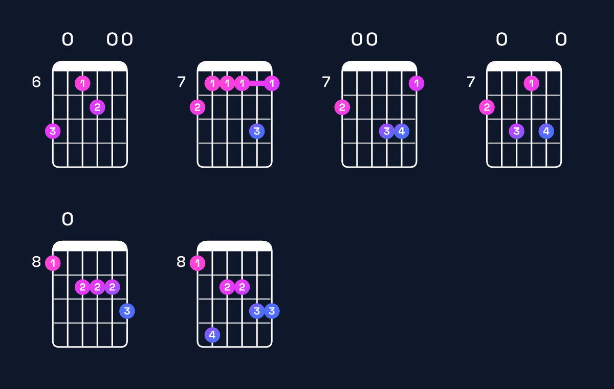 Chord chart for A minor major 11 / C (1st inversion) Guitar Chord: Notes, Shapes & Bass Note | Guitar Wiz
