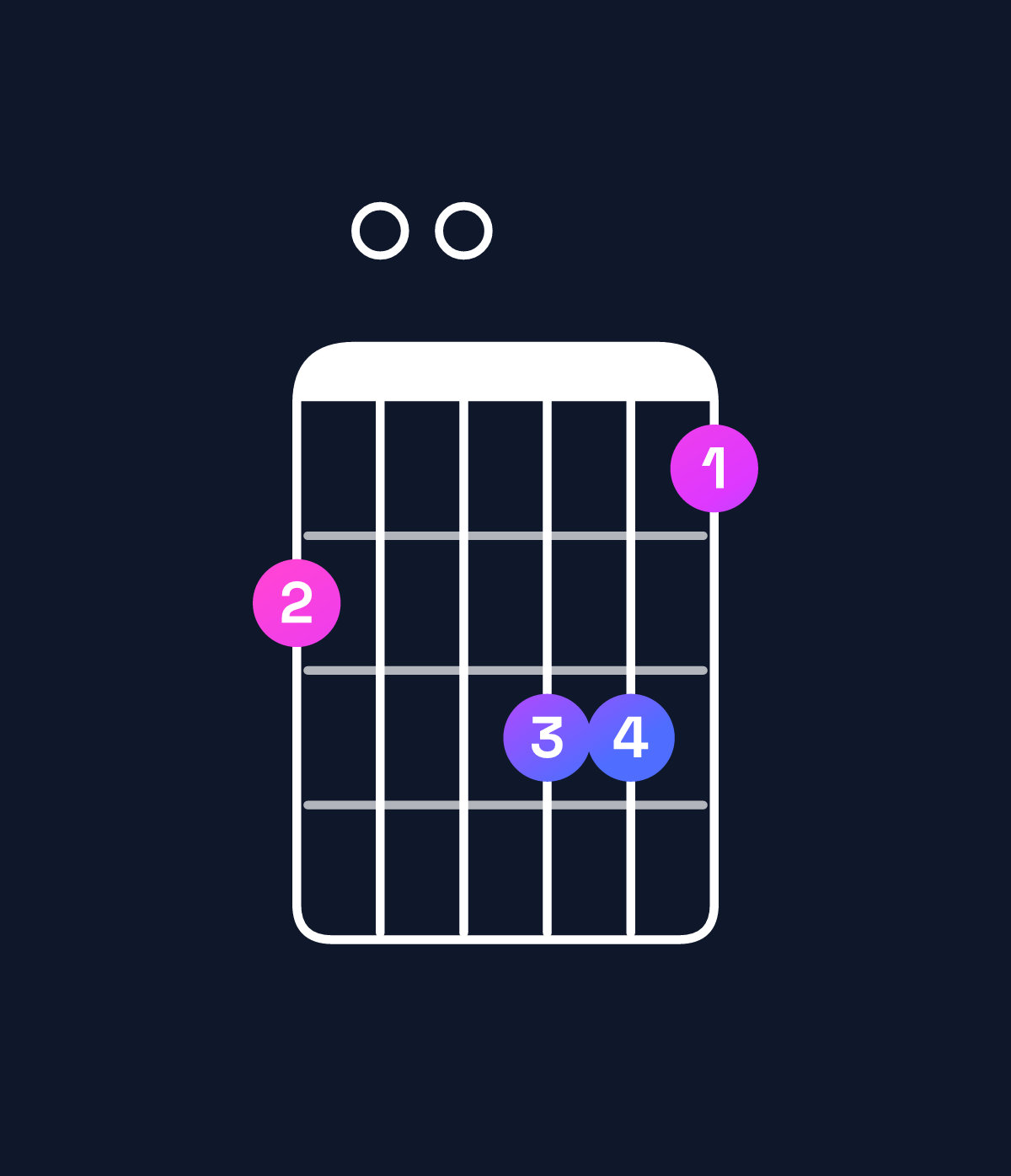 Chord chart for How to play A minor major 11 / C (1st inversion) chord on guitar — Shape 800997 | Guitar Wiz