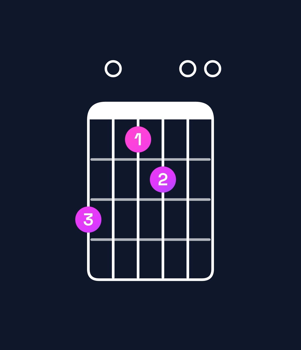 Chord chart for How to play A minor major 11 / C (1st inversion) chord on guitar — Shape 806700 | Guitar Wiz