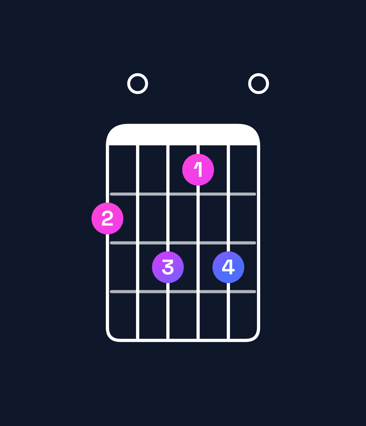 Chord chart for How to play A minor major 11 / C (1st inversion) chord on guitar — Shape 809790 | Guitar Wiz