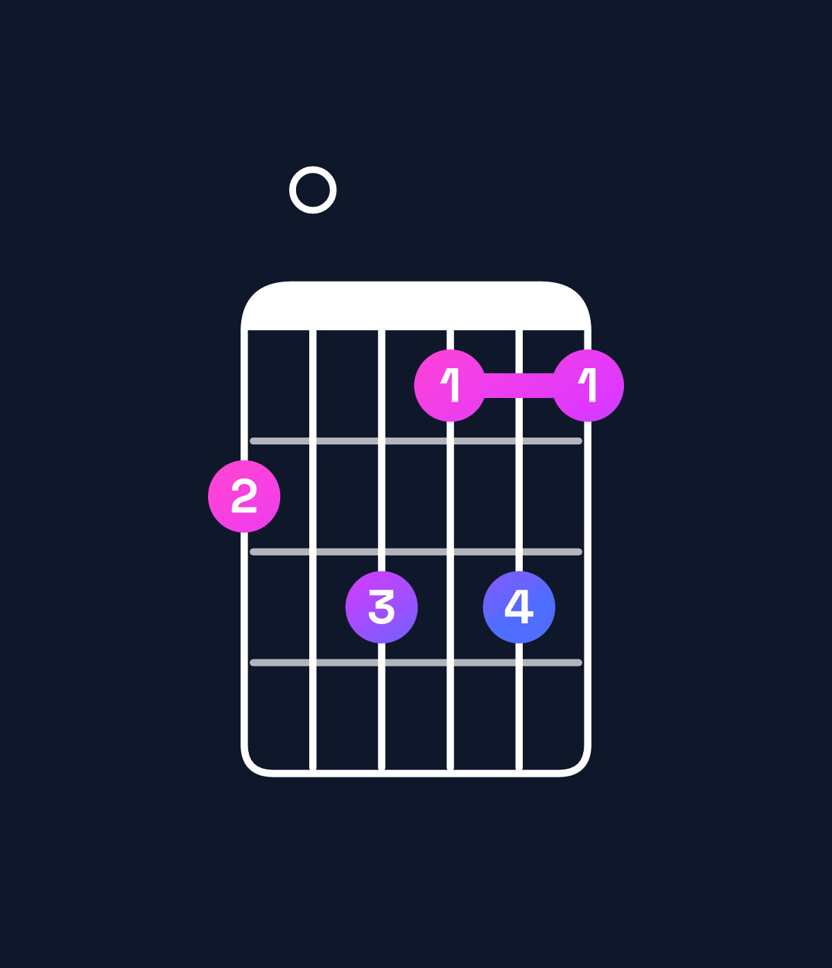 Chord chart for How to play A minor major 11 / C (1st inversion) chord on guitar — Shape 809797 | Guitar Wiz