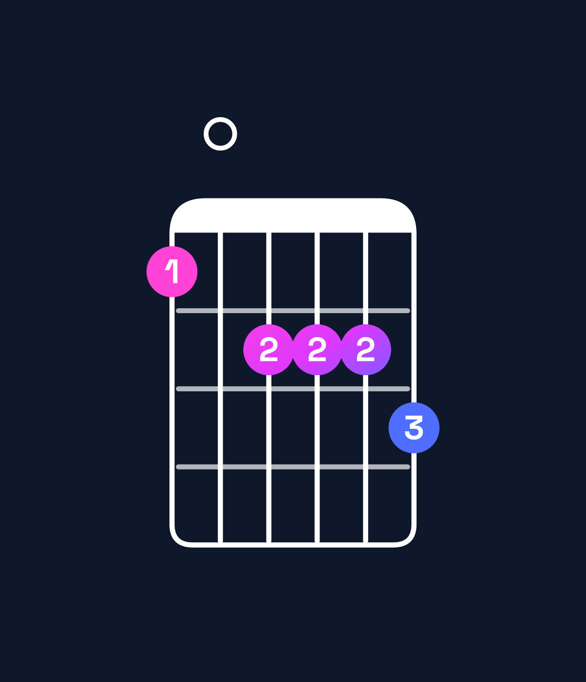 Chord chart for How to play A minor major 11 / C (1st inversion) chord on guitar — Shape 80999a | Guitar Wiz