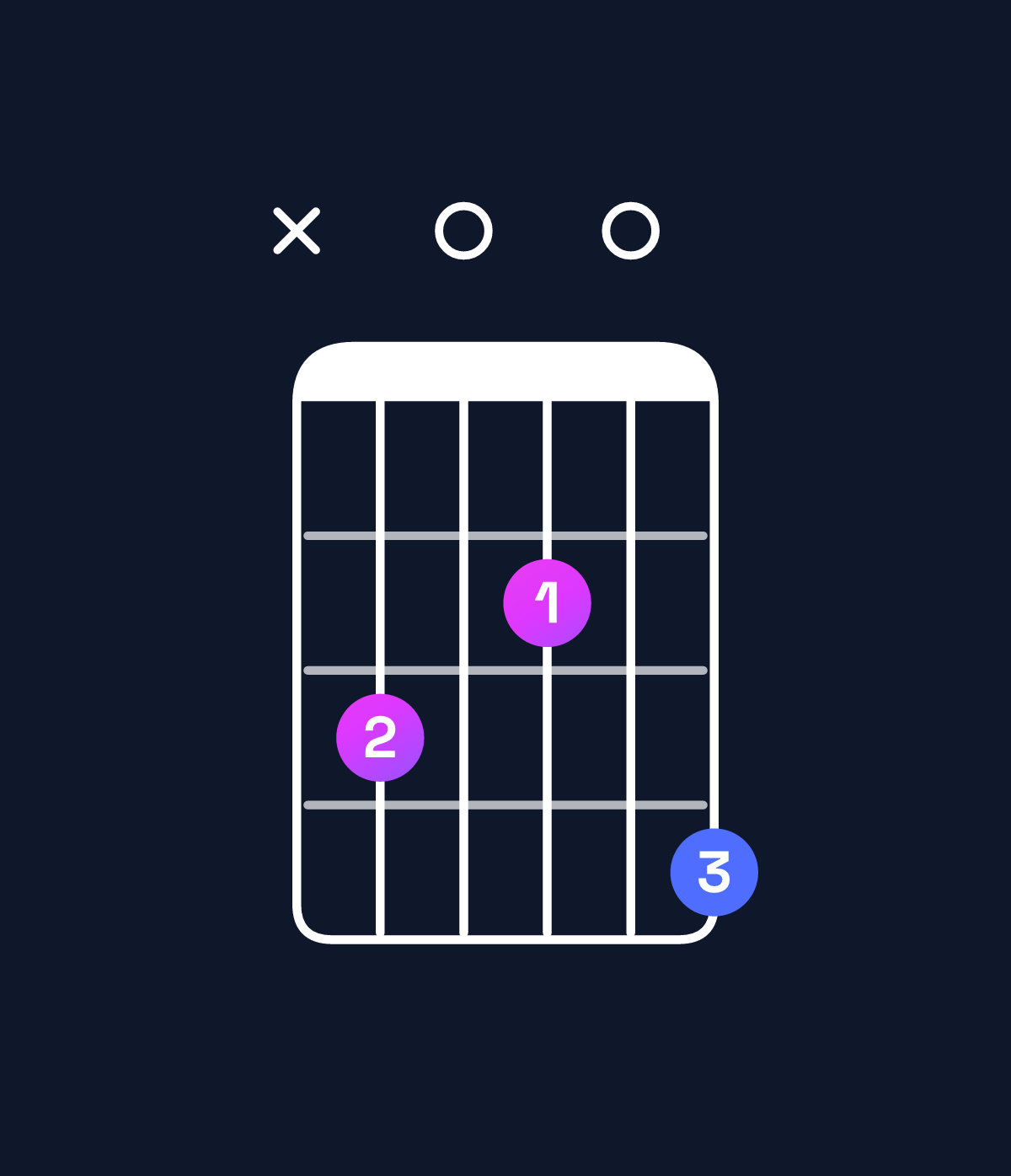 Chord chart for How to play A minor major 11 / C (1st inversion) chord on guitar — Shape x30204 | Guitar Wiz