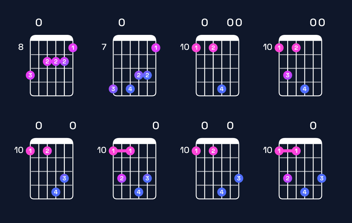 Chord chart for A minor major 11 / D (5th inversion) Guitar Chord: Notes, Shapes & Bass Note | Guitar Wiz