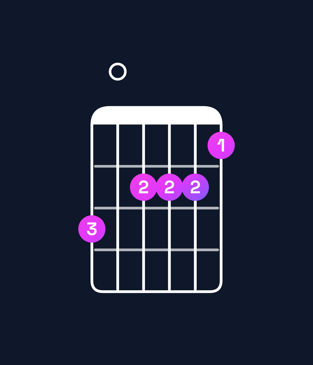 Chord chart for How to play A minor major 11 / D (5th inversion) chord on guitar — Shape a09998 | Guitar Wiz