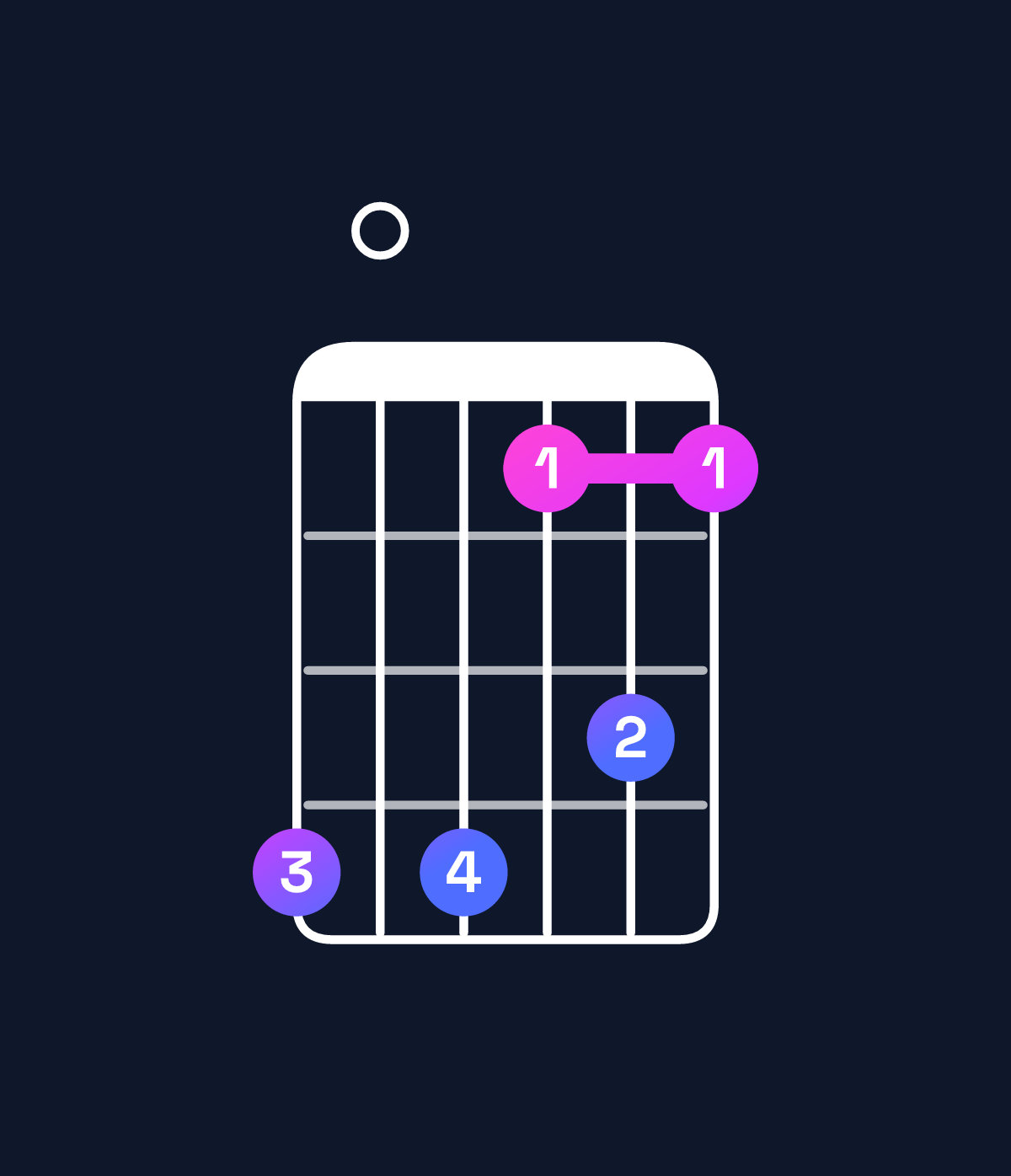 Chord chart for How to play A minor major 11 / D (5th inversion) chord on guitar — Shape a0a797 | Guitar Wiz