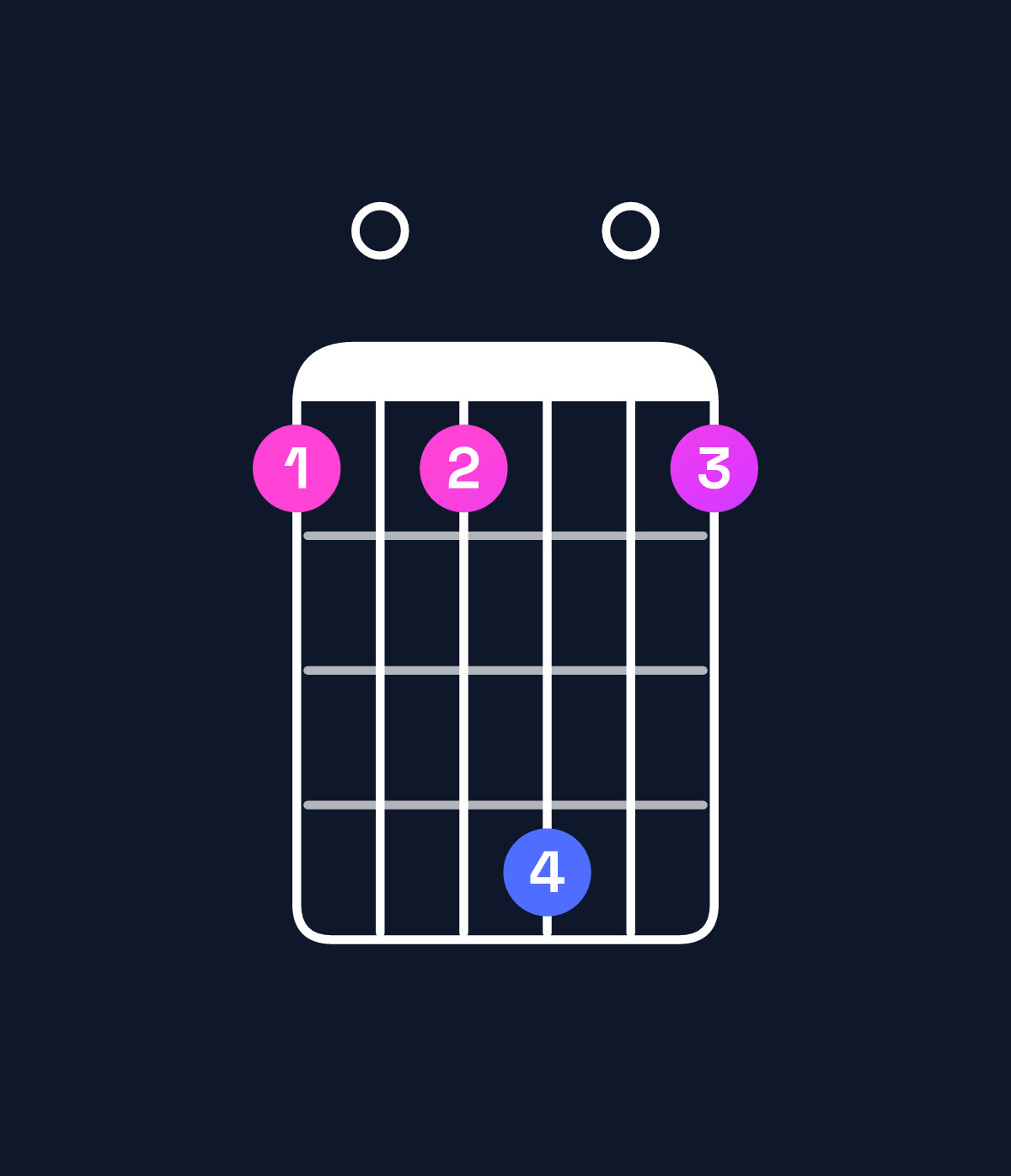 Chord chart for How to play A minor major 11 / D (5th inversion) chord on guitar — Shape a0ad0a | Guitar Wiz