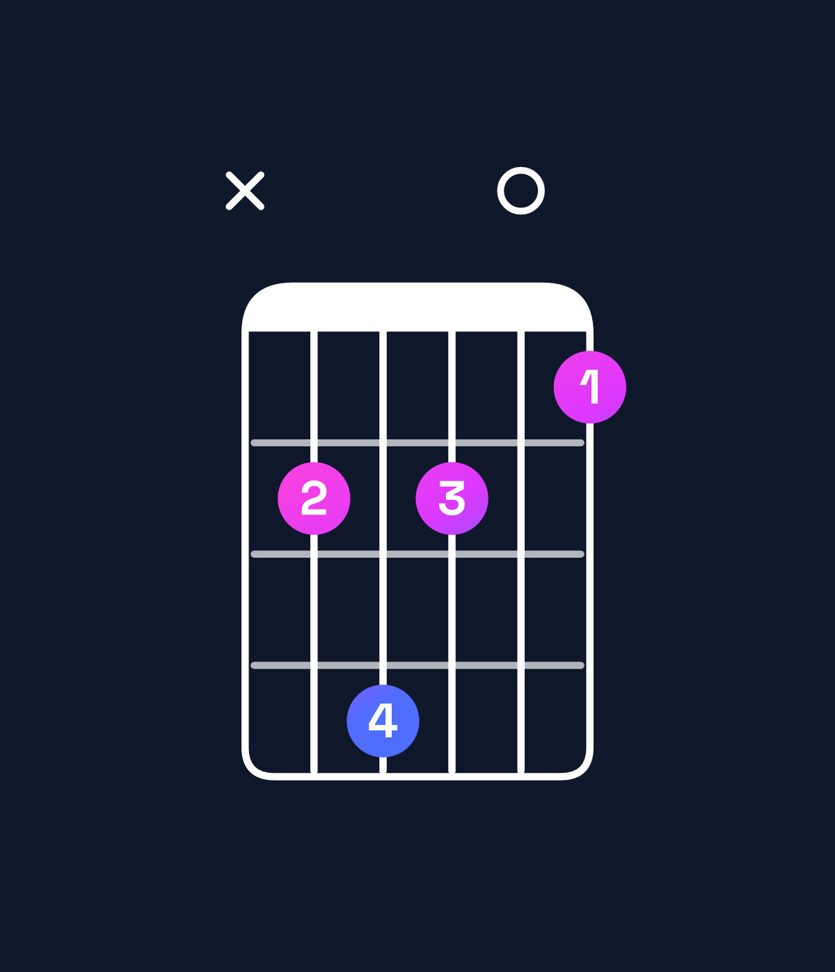 Chord chart for How to play A minor major 11 / D (5th inversion) chord on guitar — Shape x57504 | Guitar Wiz