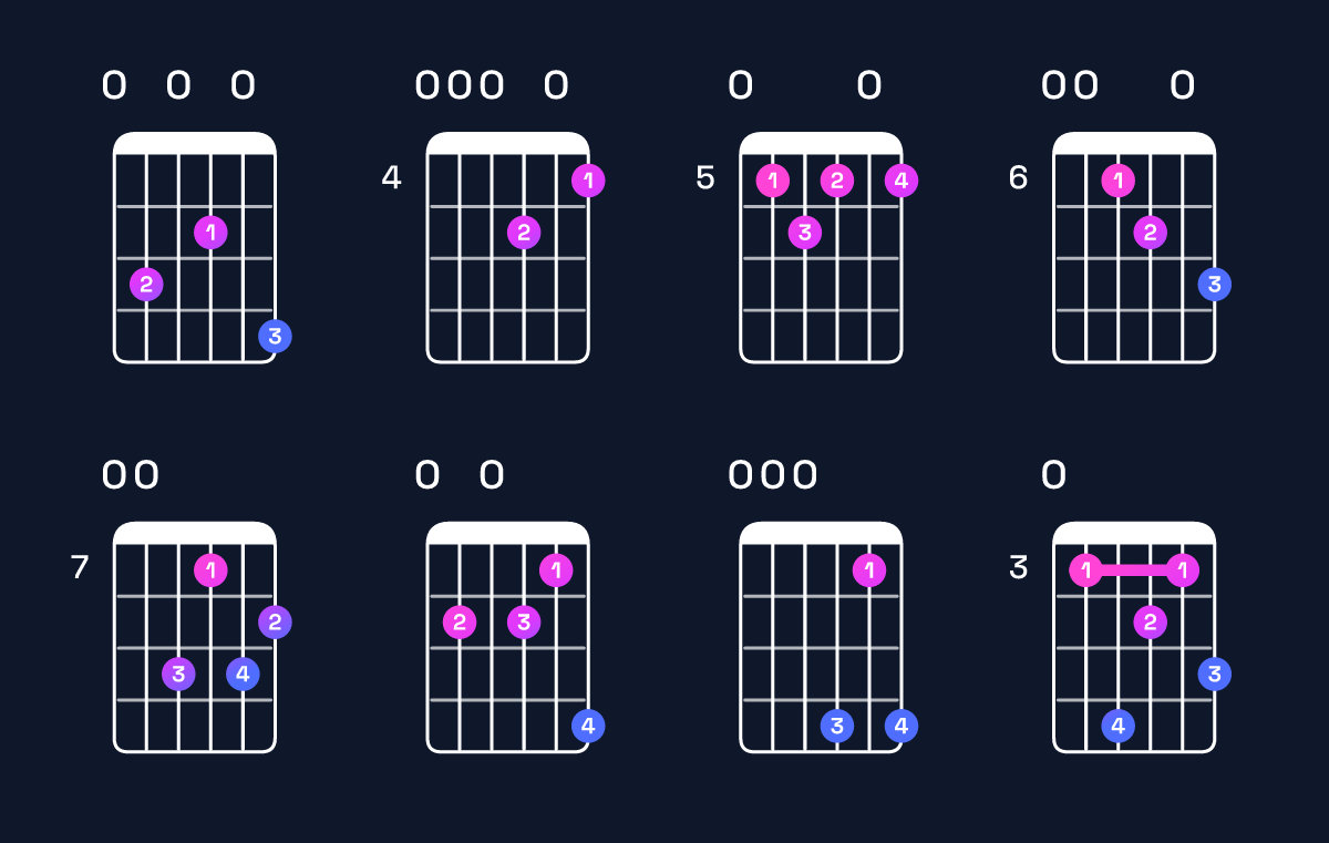 Chord chart for A minor major 11 / E (2nd inversion) Guitar Chord: Notes, Shapes & Bass Note | Guitar Wiz