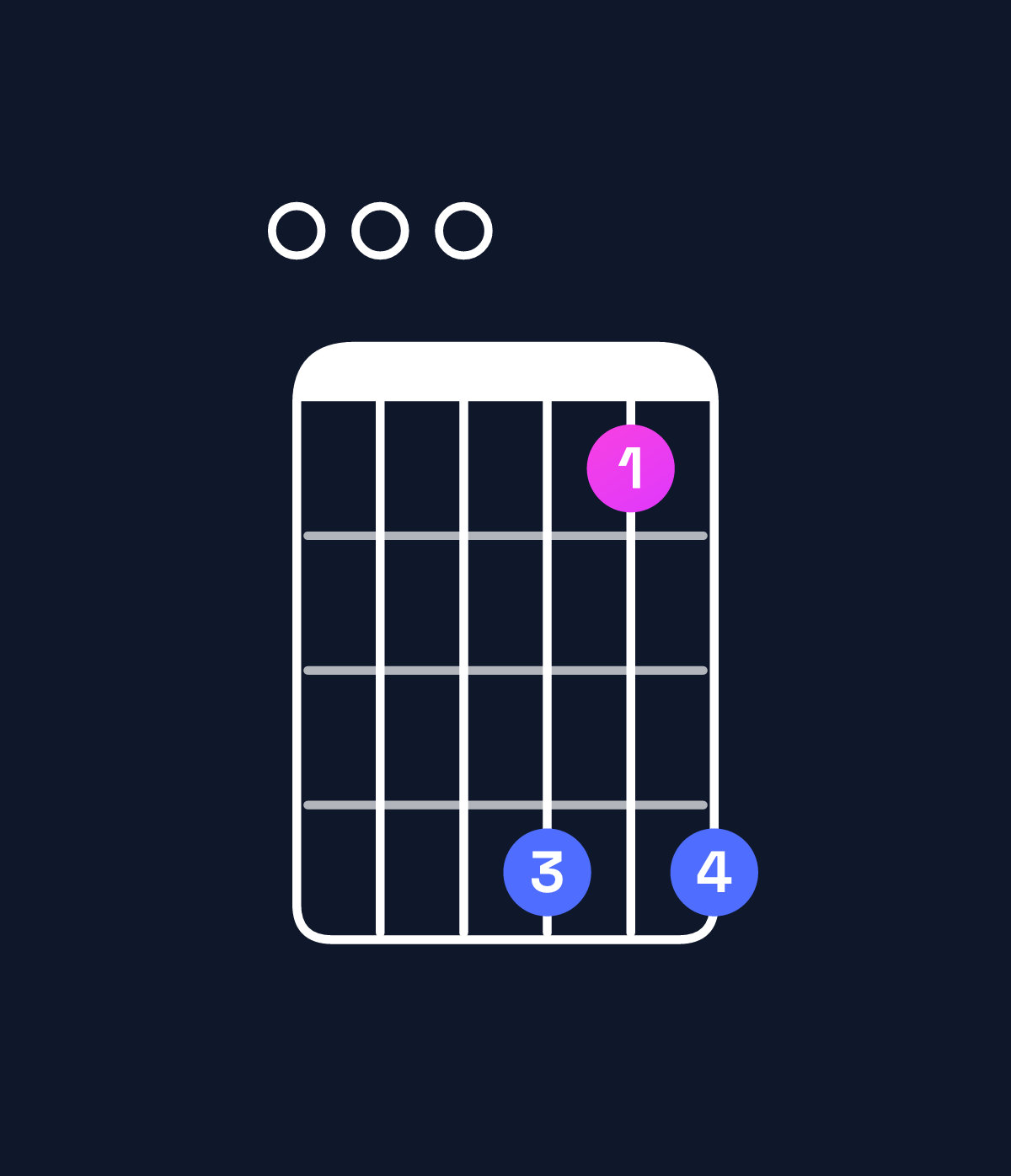 Chord chart for How to play A minor major 11 / E (2nd inversion) chord on guitar — Shape 000414 | Guitar Wiz