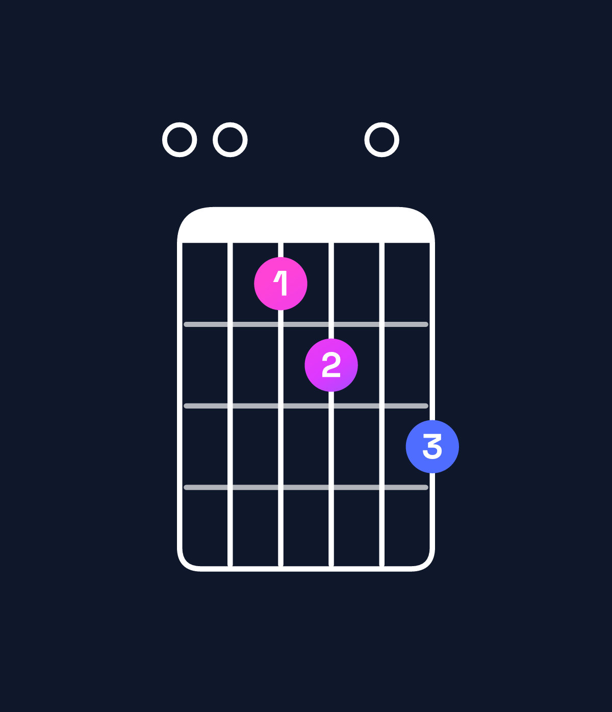 Chord chart for How to play A minor major 11 / E (2nd inversion) chord on guitar — Shape 006708 | Guitar Wiz