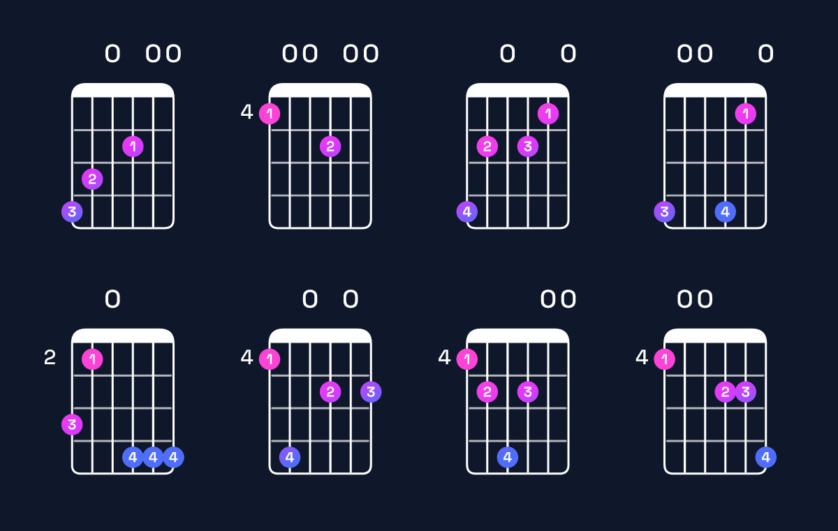 Chord chart for A minor major 11 / G♯ (3rd inversion) Guitar Chord: Notes, Shapes & Bass Note | Guitar Wiz