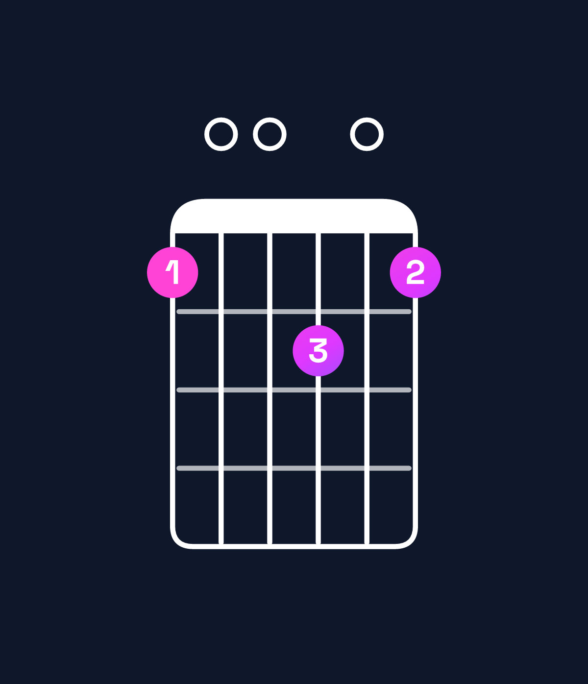 Chord chart for How to play A minor major 11 / G♯ (3rd inversion) chord on guitar — Shape 400504 | Guitar Wiz